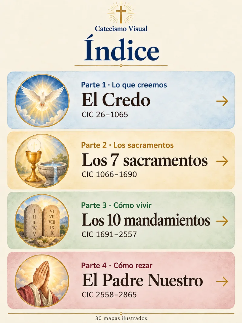 Índice del Catecismo Visual con las cuatro partes, cada una en su color